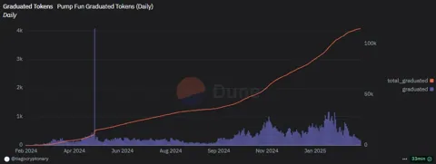 Pump.fun на грани остановки: куда исчезли трейдеры и ликвидность?