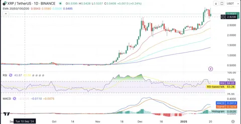 XRP сохраняет бычий тренд, но аналитики прогнозируют снижение к $2.40