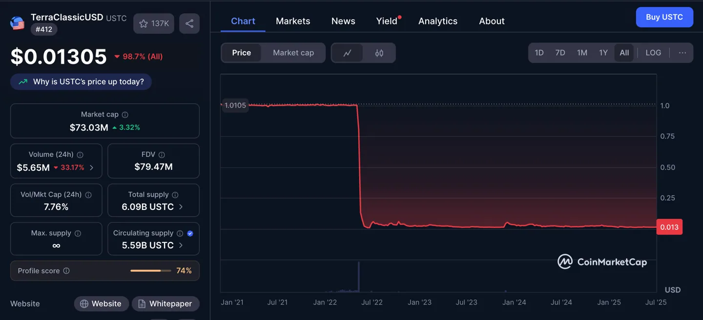 The complete collapse of Terra’s UST stablecoin