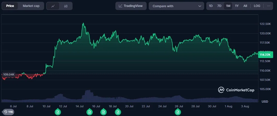 btc-price-perfomance-4aug