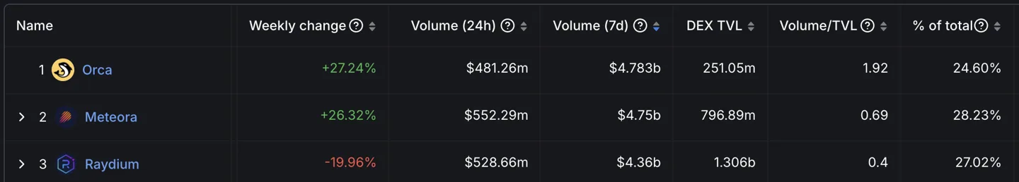 Orca Market Share Rises