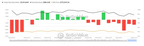 Bitcoin ETFs теряют миллионы, но трейдеры ставят на рост BTC