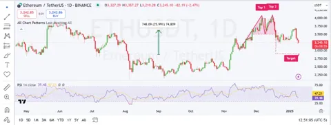 Fidelity вносит 64997 ETH на Coinbase: начинаются распродажи?