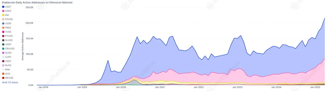 Stablecoin daily active addresses on Ethereum mainnet.