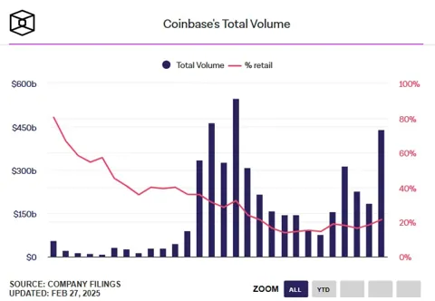 Coinbase фиксирует рекордные объемы: институционалы выходят на первый план