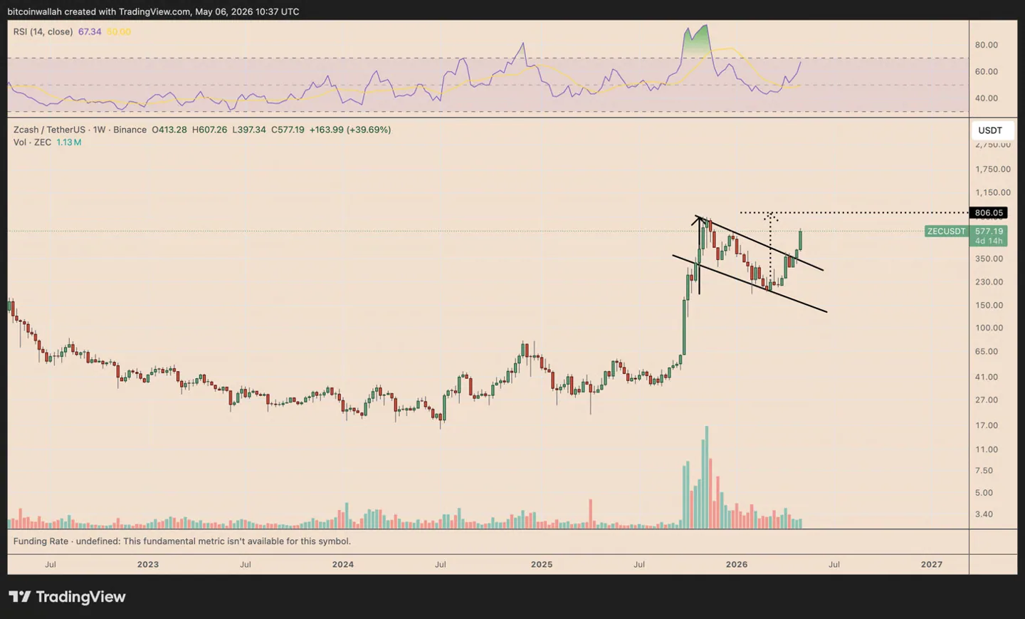 ZEC/USDT weekly chart