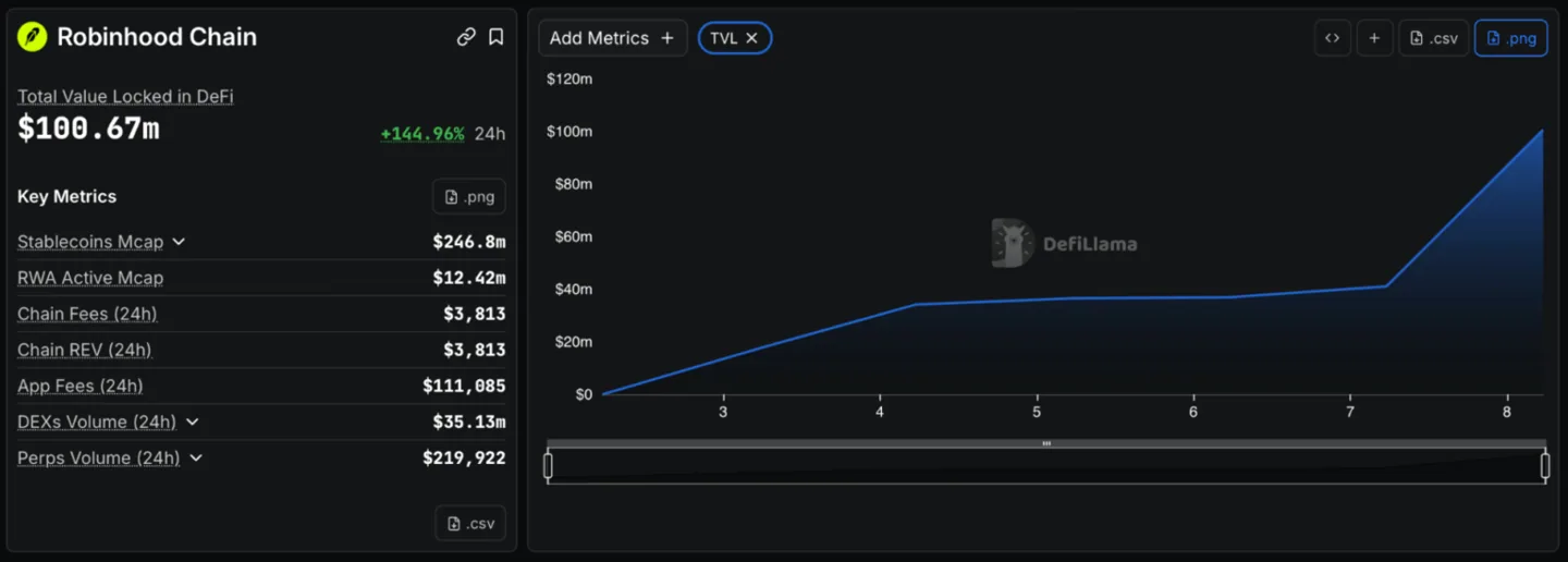 TVL Robinhood Chain