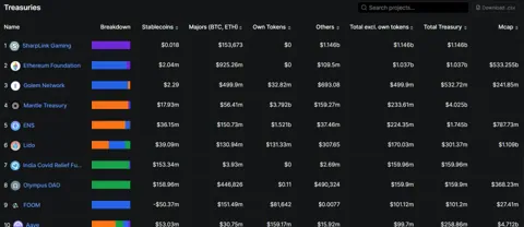 Mantle превысил $4 млрд в казначействе и вышел в лидеры среди DeFi-проектов