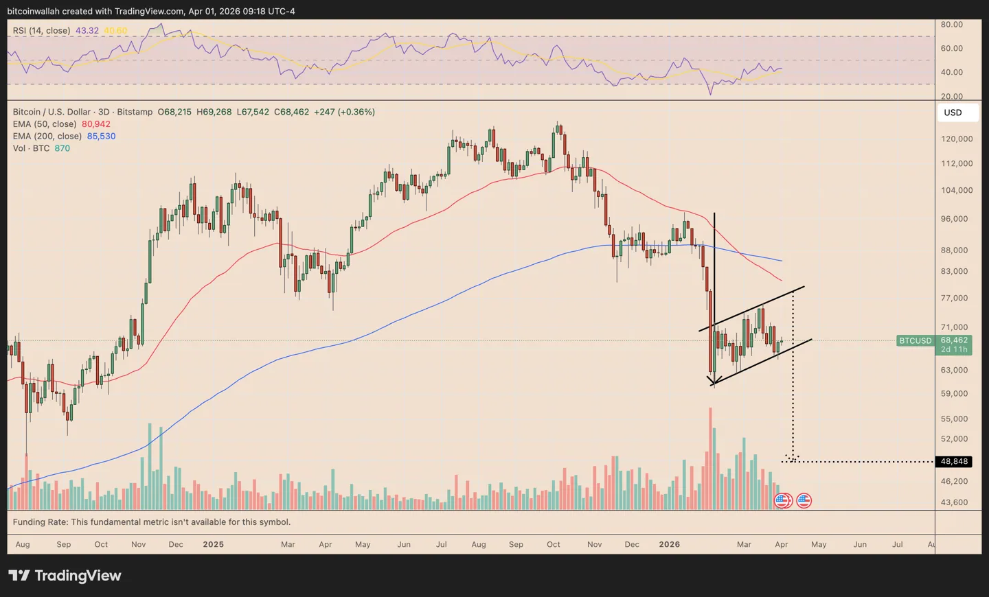 btc usd three day price chart
