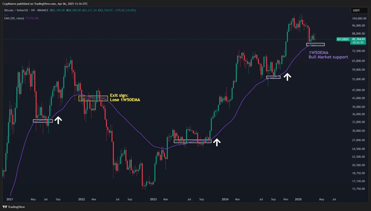 btc-usdt-week-chart-ema
