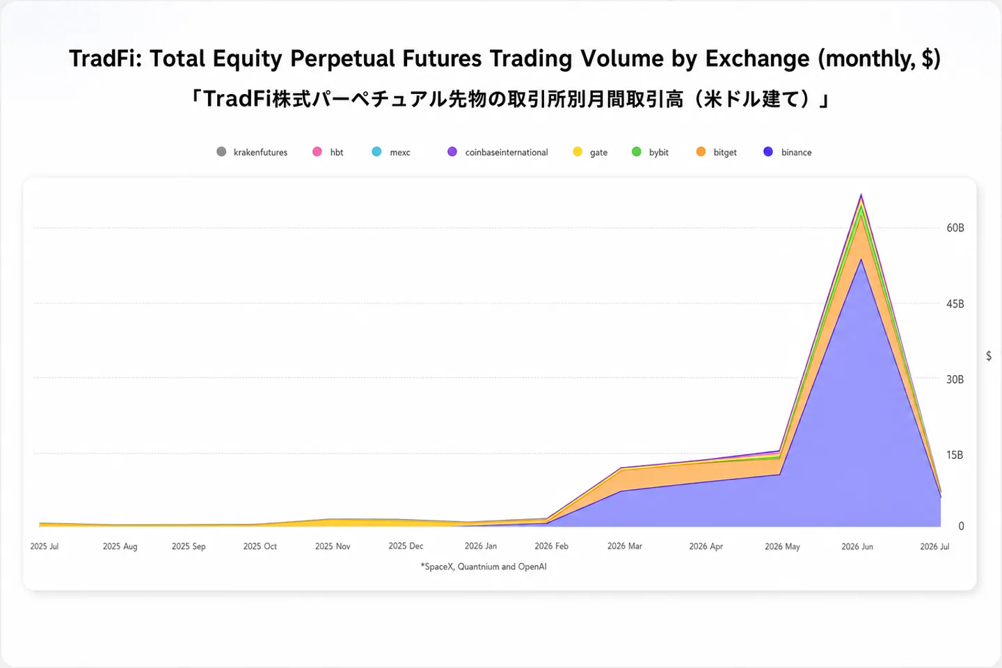 Почему торговля акциями SpaceX на Binance обогнала биткоин по интересу трейдеров