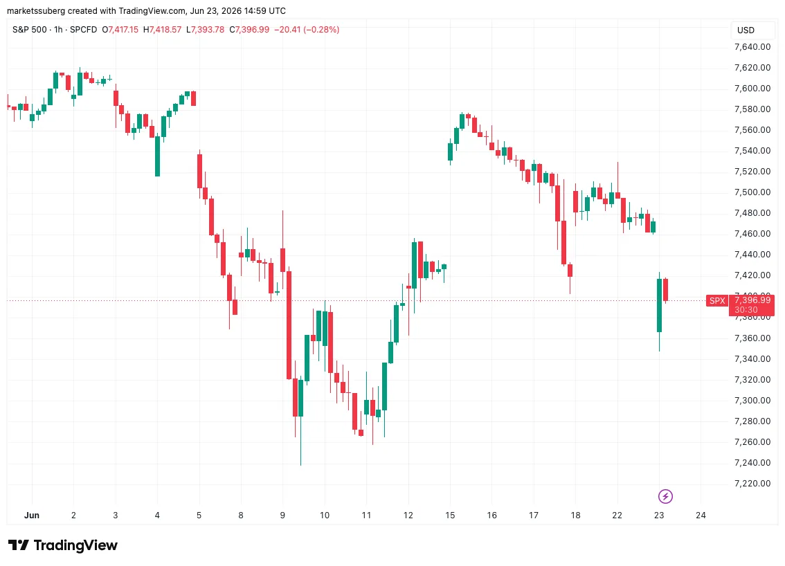 S&P 500 one-hour chart
