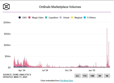 Торговля Ordinals на Magic Eden взлетела на 1200%, но долго ли продлится бум?
