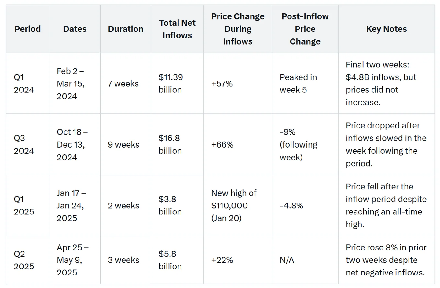 Bitcoin price and spot ETFs correlation