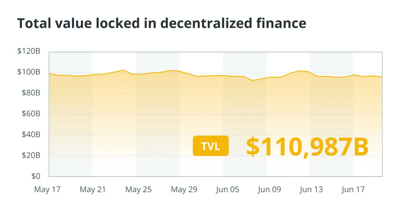 Total value locked in DeFi