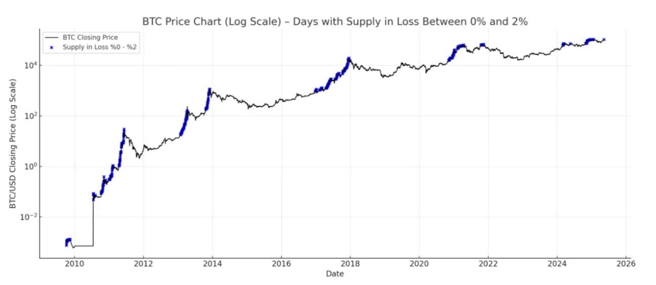 btc-supply-days-in-loss