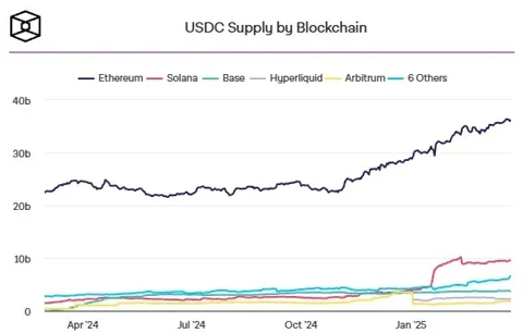 Объём стейблкоина USDC превысил $60 млрд и обновил исторический максимум