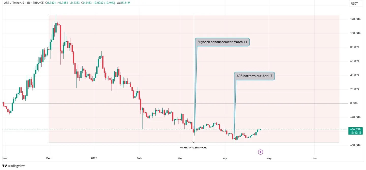 arb-price-perfomance