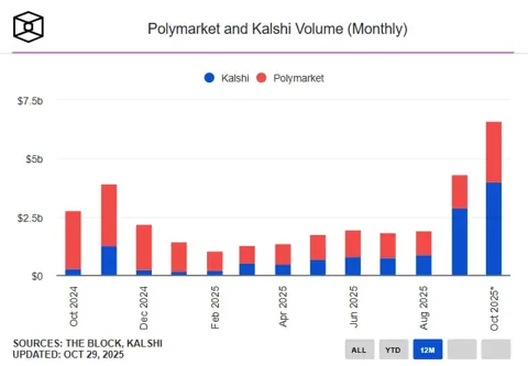 Polymarket возвращается в США: ставки на спорт становятся новым полем битвы