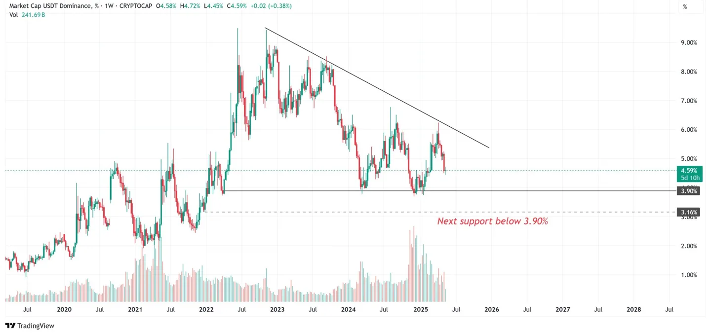 usdt-dominance-1week-chart