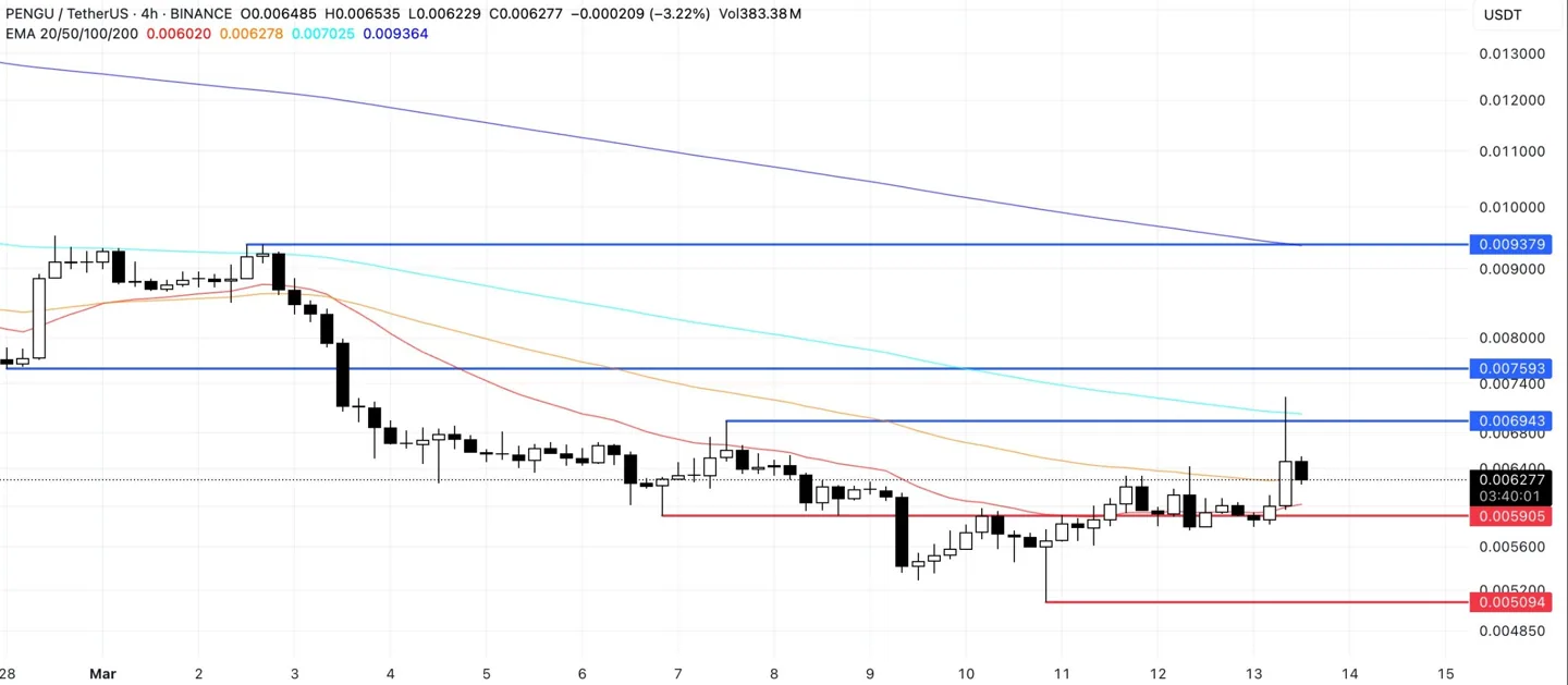pengu-price-analysis
