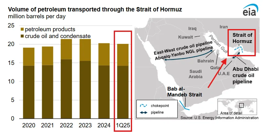 Global Petroleum Supply Through the Strait of Hormuz