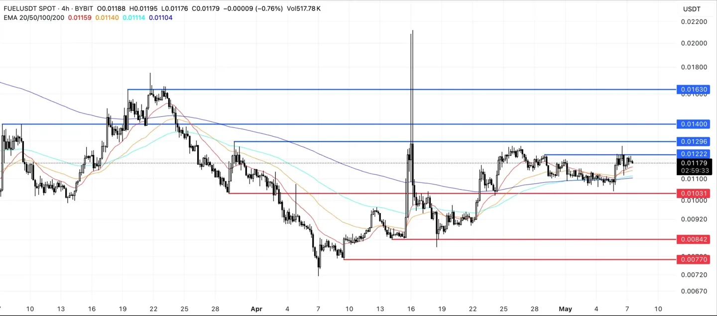 FUEL Price Analysis.