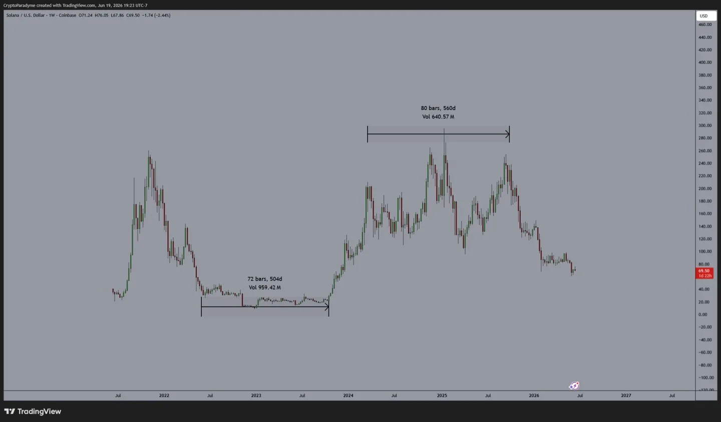 SOL/USD, one-week chart analysis