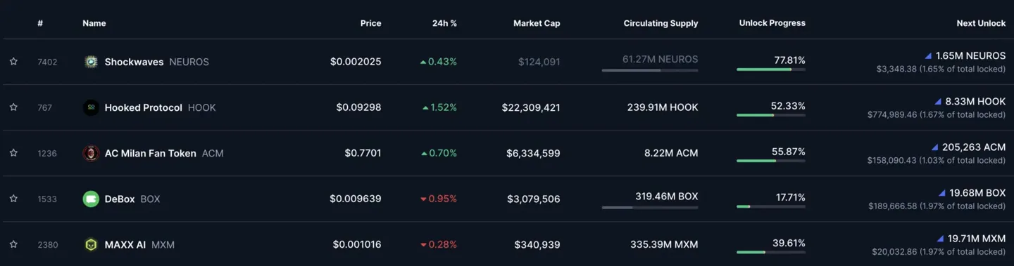 least-popular-token-unlocks-june
