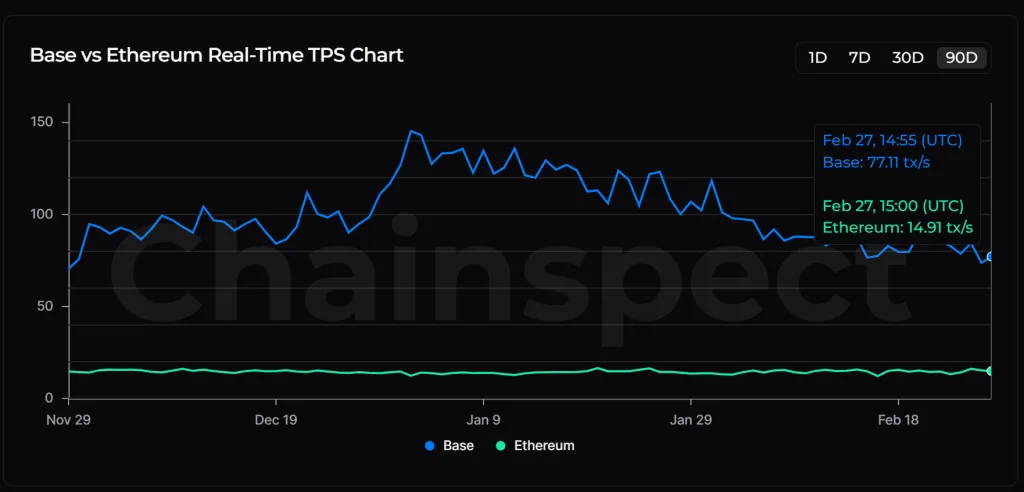Base vs Ethereum tps