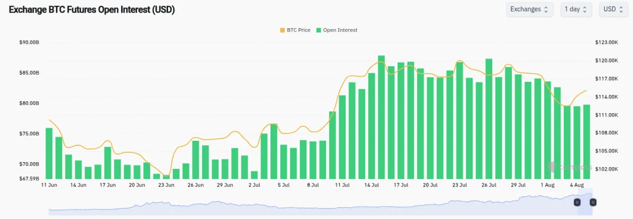 Биткоин нацелился на $116 000: ETF могут вернуть спрос институционалов
