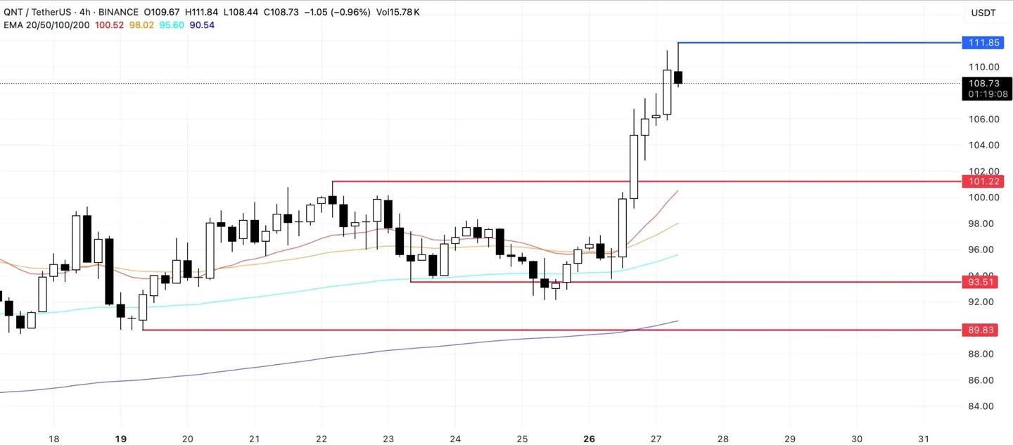 QNT Price Analysis