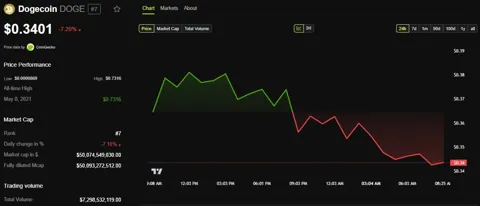 Dogecoin теряет 7% на фоне ухода Рамасвами из D.O.G.E.