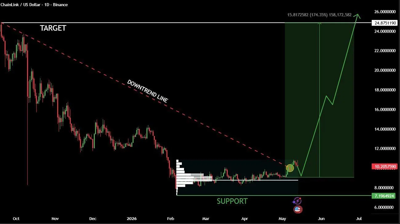 LINK-daily-chart LINK daily chart