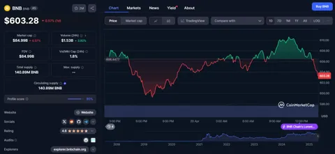 Хардфорк Lorentz завершён: BNB Chain ускоряет BSC и OpBNB для новой эпохи DeFi
