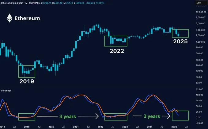 Ethereum price 30-day moving average