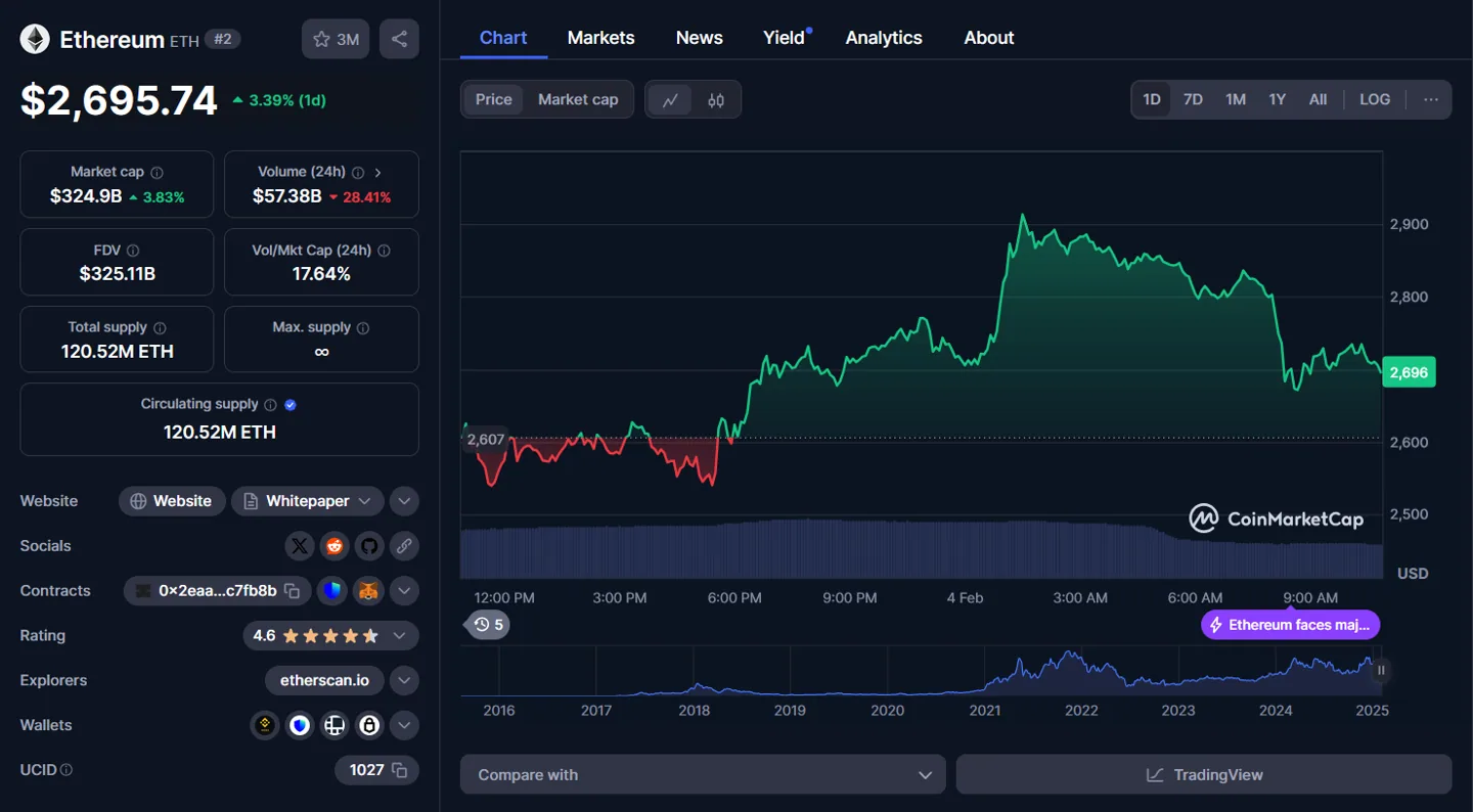 eth chart 1d 04/02