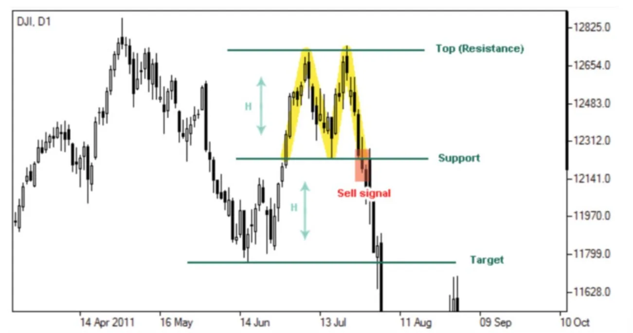 Двойная вершина в Price Action
