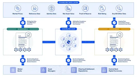 Chainlink активирует CCIP, чтобы перехватить $260 трлн внецепных активов