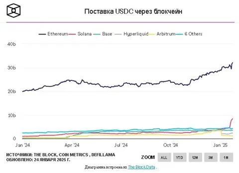Предложение стейблкоинов на базе Solana достигло нового пика, превысив 10 миллиардов долларов