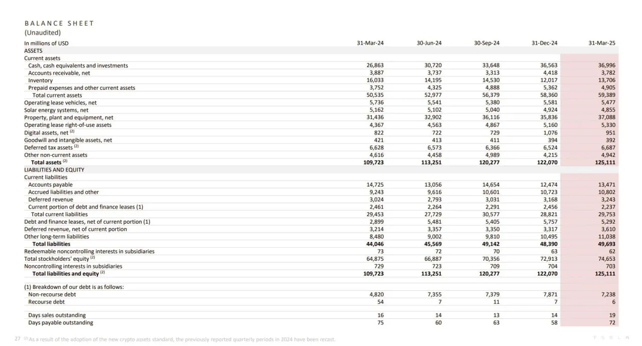 Tesla не продает биткоин, несмотря на падение прибыли в первом квартале