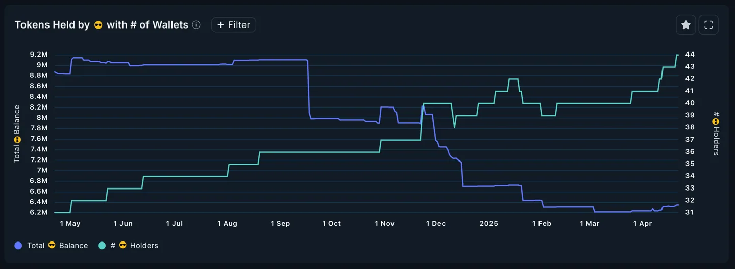 Smart Money Holders and Total Balance for DSYNC