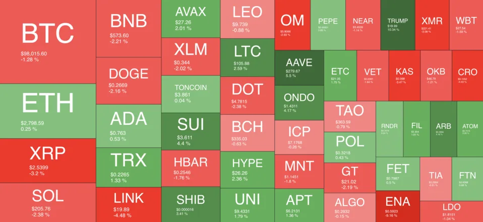 alts week perfomace