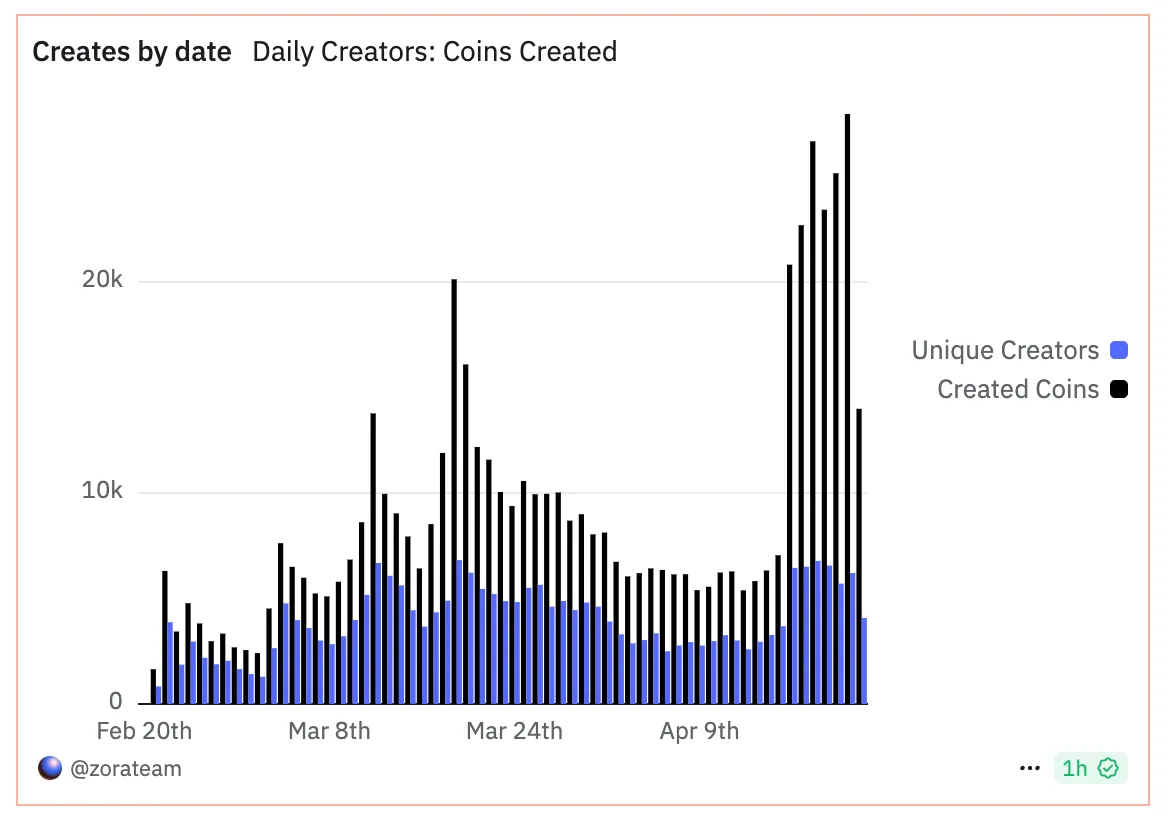Coins Created and Unique Creators Per Day