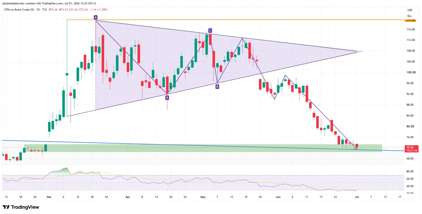 UKOIL daily chart