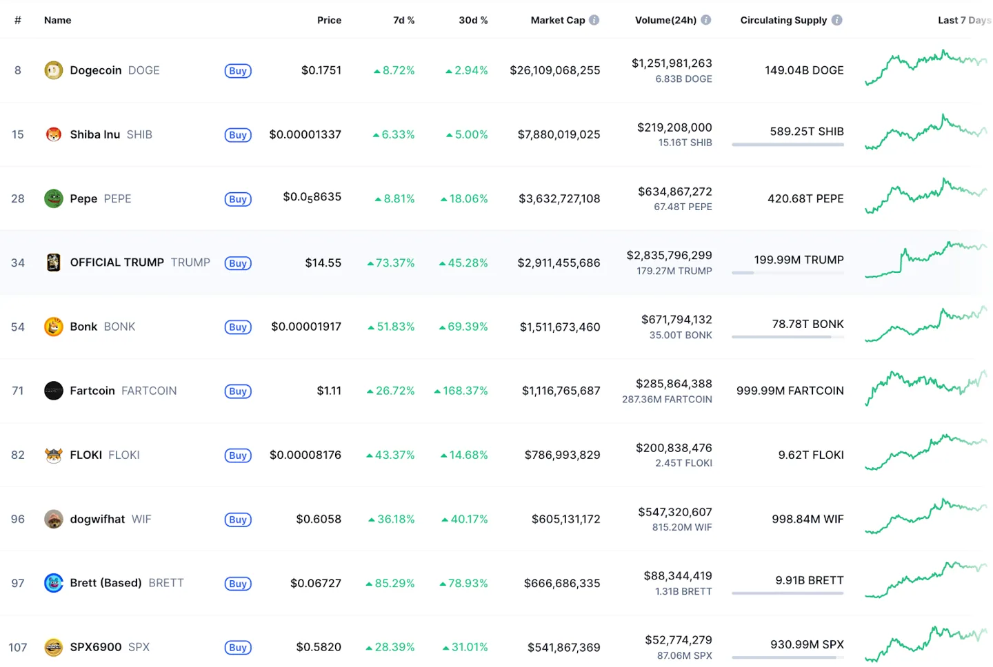 Performance of top-cap memecoins