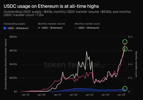 Исторический максимум: активность USDC на Ethereum взлетела до рекордных уровней