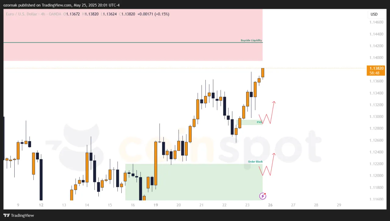 EUR/USD: Прогноз на неделю с 25 мая 2025