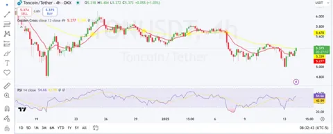 Toncoin растет на 4%: аналитики прогнозируют рост до $7