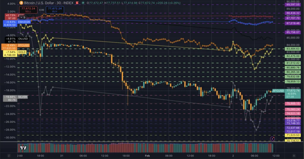 Macro price moves